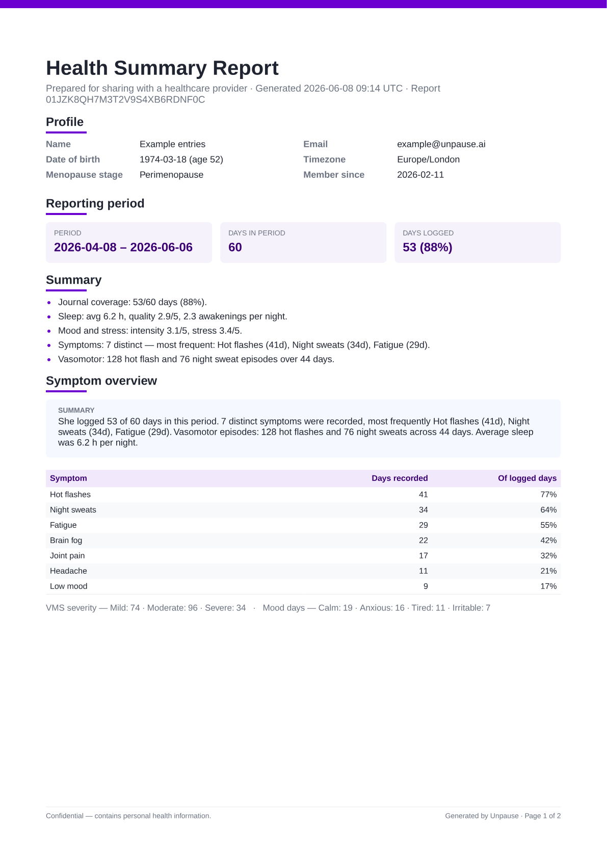 Page one: her profile and reporting period, a written recap of what she logged, and a table of each symptom with the number of days she recorded it.