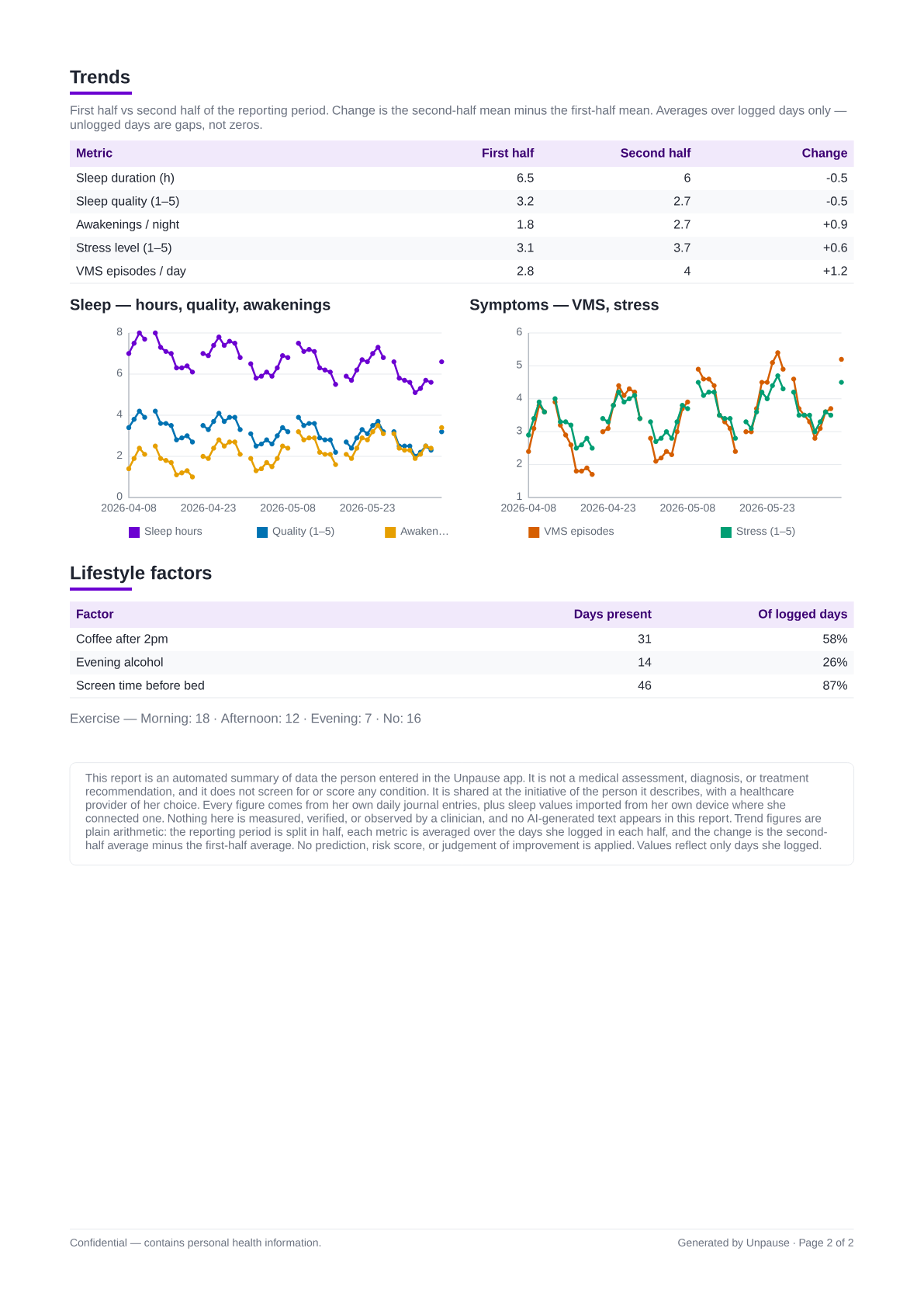 Page two: first half against second half for sleep, awakenings, stress and hot flashes, the same nights plotted as charts, and how often each daily habit came up.